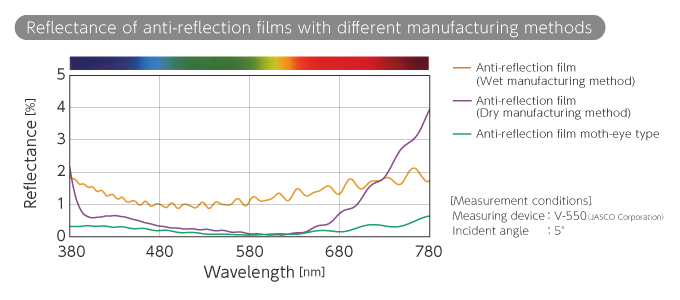 Advantages of Medical Shields with Moth-eye type Anti-reflection film, TECH TIMES