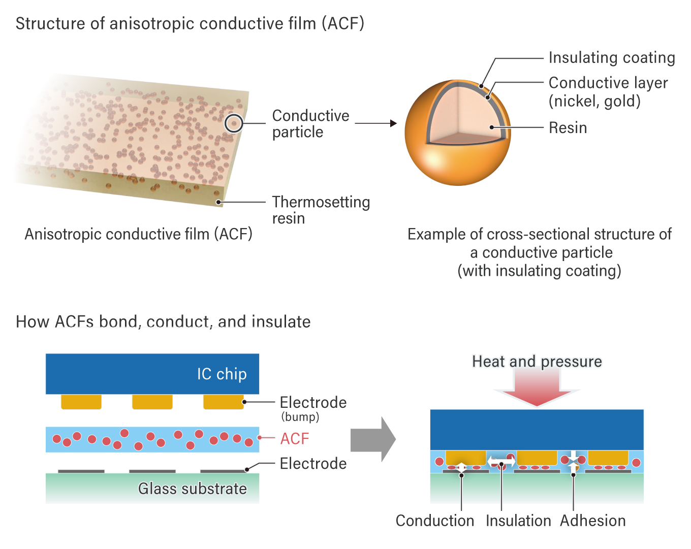 Anisotropic Conductive Adhesives (ACA) for Electronics