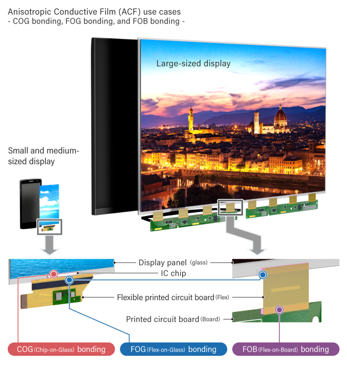 Anisotropic Conductive Film(ACF) use cases -COG bonding, FOG bonding, and  FOB bonding