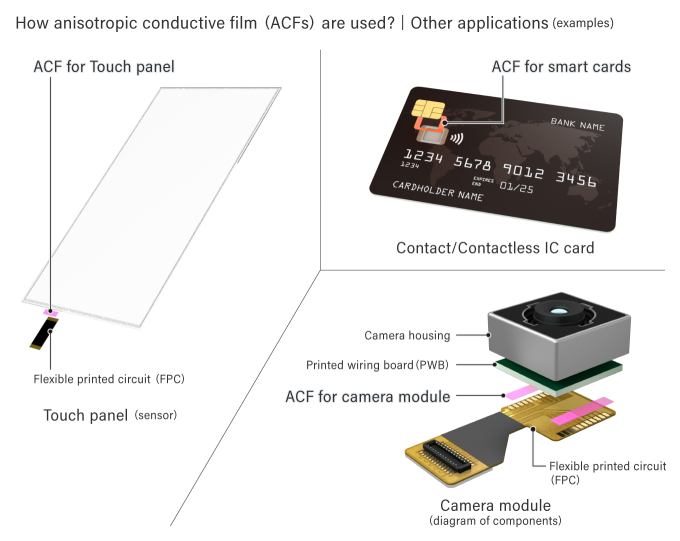 How anisotropic conductive film (ACFs) are used?