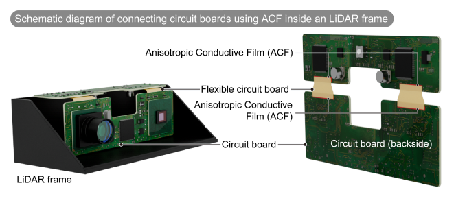 Schematic diagram of connecting circuit boards using ACF inside an LiDAR frame