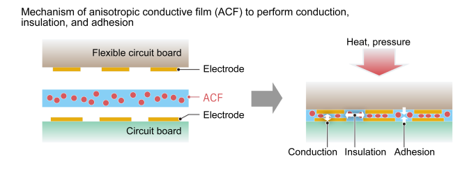 Mechanism of anisotropic conductive film (ACF)to perform conduction, insulation, and adhesion