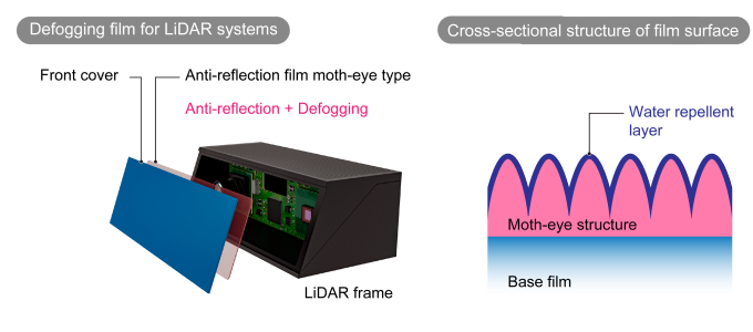 Defogging film for LiDAR systems and Cross-sectional structure of film surface 