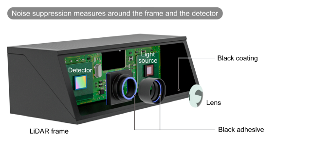 Noise suppression measures around the frame and the detector