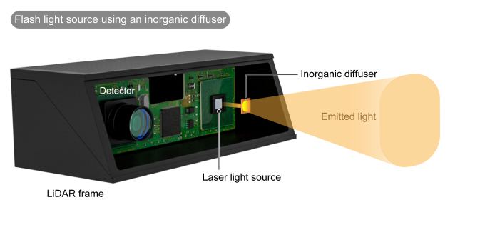 Flash light source using an inorganic diffuser