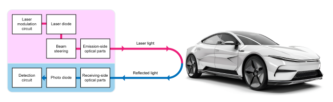 Diagram explaining the LiDAR system