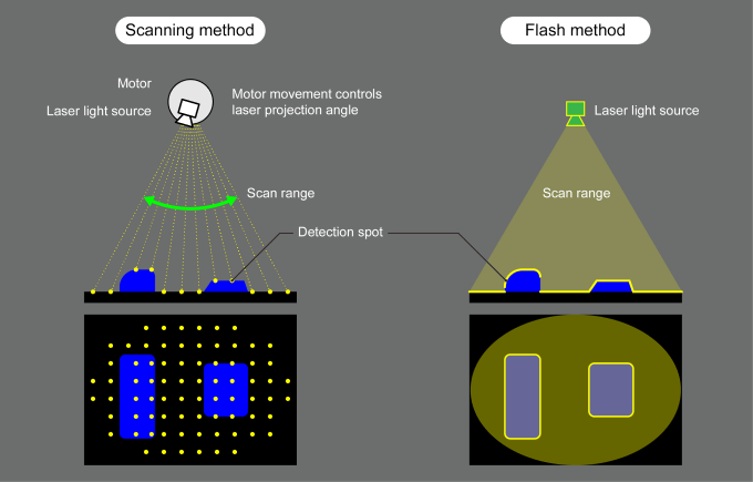 Figure explaining the image of the LiDAR scanning method.