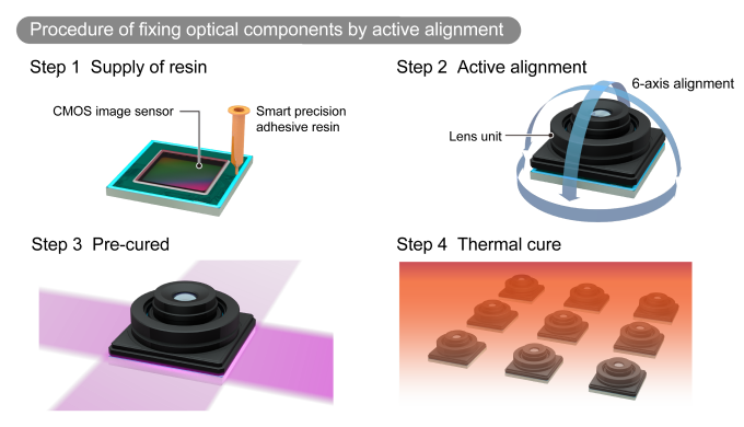 Procedure of fixing optical components by active alignment