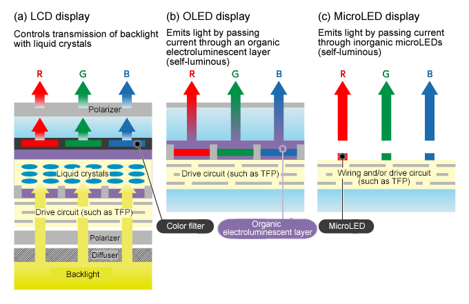 Diagram comparing the mechanisms of LCD, OLED and micro-LED displays