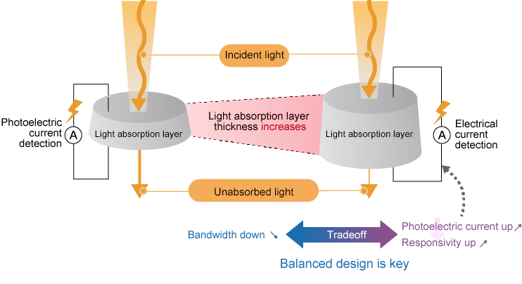 Diagram illustrating the trade-off between sensitivity and bandwidth