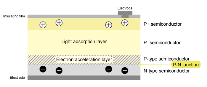 Principle of operation of avalanche photodiode (APD)-type photodiodes