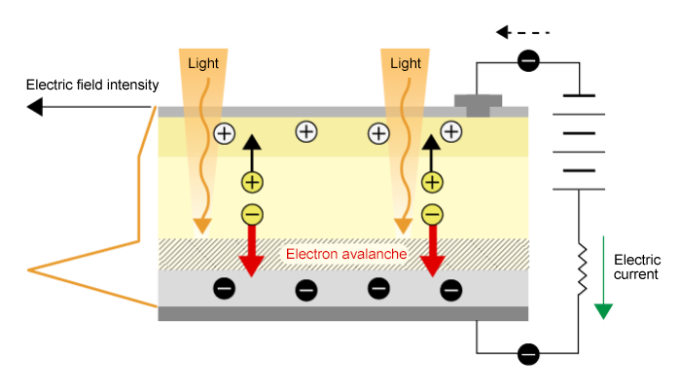 Principle of operation of avalanche photodiodes (APDs)