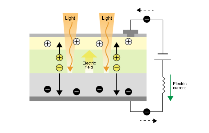 Operating principle of pn-type photodiode