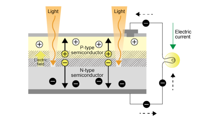 Operating principle of pn-type photodiode