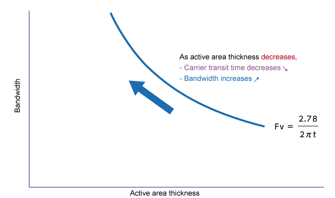 Diagram showing an example of calculating bandwidth from carrier travel time