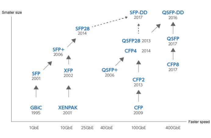 History of optical transceiver standards