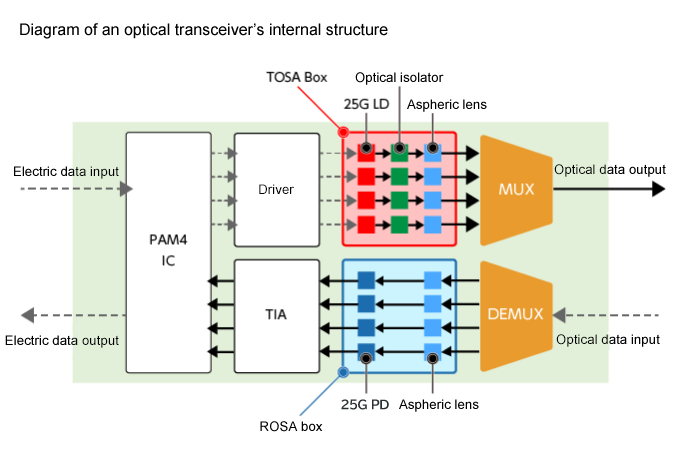 Optical transceiver internal configuration schematic diagram