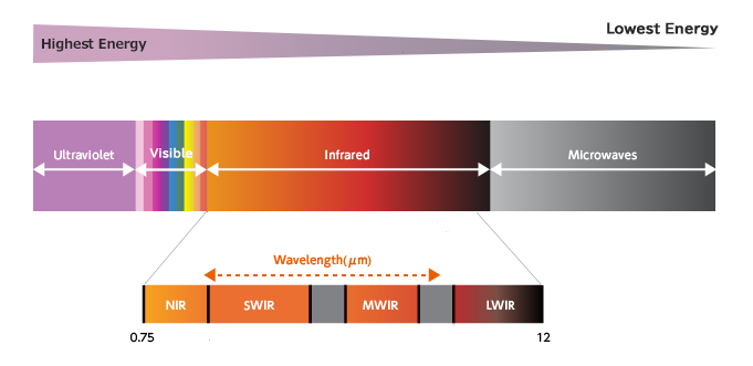 Diagram explaining the infrared band and electromagnetic spectrum