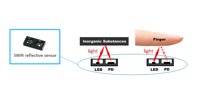 Schematic diagram of a reflective sensor using SWIR (short wavelength infrared light)