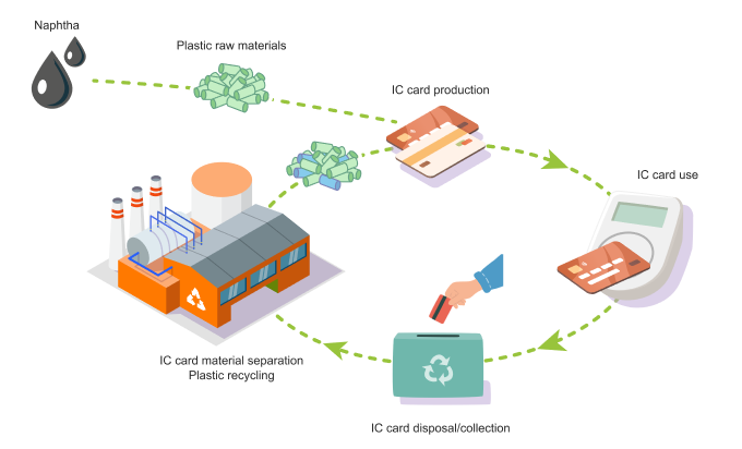 Diagram explaining the life cycle of an IC card from manufacturing to disposal