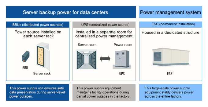 A diagram explaining the differences in functions and installation configurations of BBU, UPS, and ESS