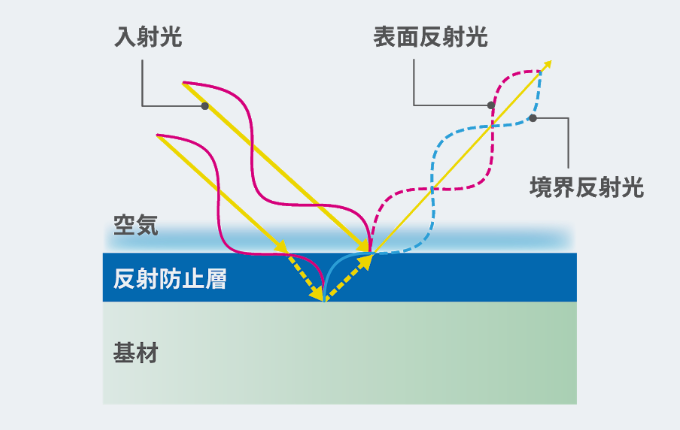 アンチリフレクション（AR）の原理と特徴