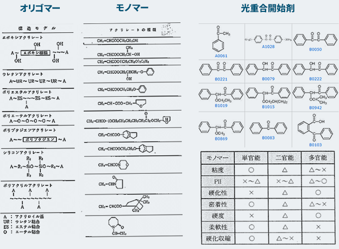 オリゴマー、モノマー、光重合開始剤などのアクリル系材料の一例