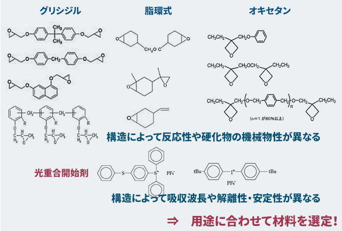 クリシジル、士官式、オキセタンなどのエポキシ系材料の一例