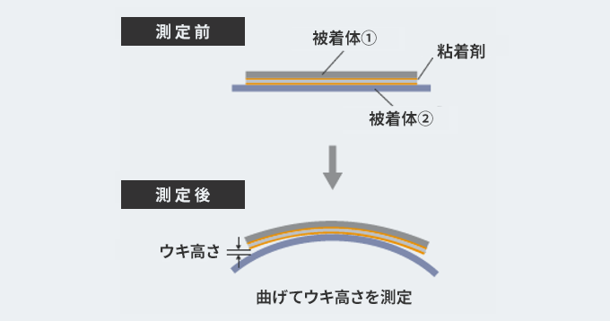 接着（粘着）テープの曲面接着性試験イメージ