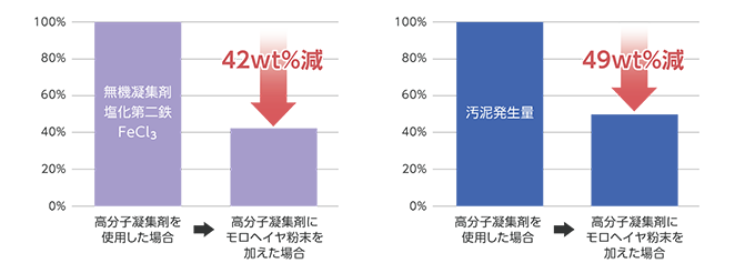 根上事業所(石川県、当時)における実証試験の結果