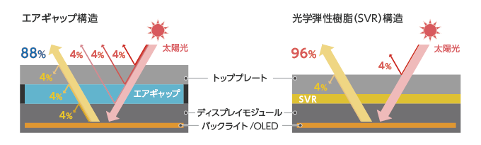 エアギャップ構造と光学弾性樹脂（SVR）構造