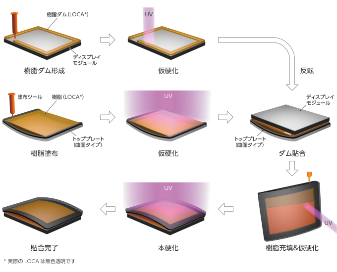 2.5D、3Dディスプレイの「かまぼこ型」と呼ばれる形状の貼合に向いている液状貼合剤「LOCA」