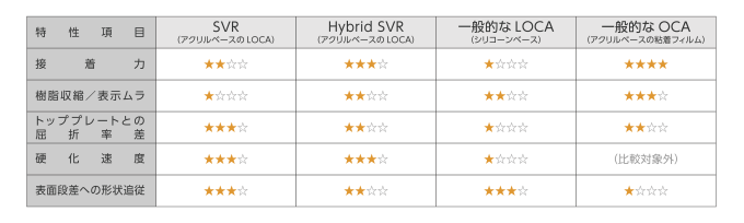 デクセリアルズ社製SVR、ハイブリッドSVRの特性