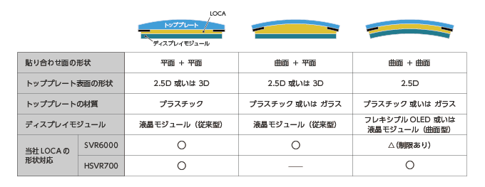 アクリルベースの「SVR」シリーズ2.5D、3Dのディスプレイ断面図