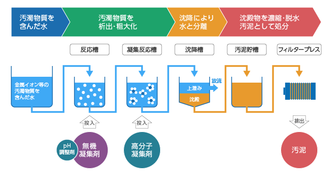 図1 沈降分離による排水処理の流れ