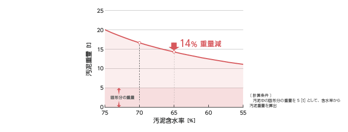 図2 汚泥重量と汚泥含水率の関係
