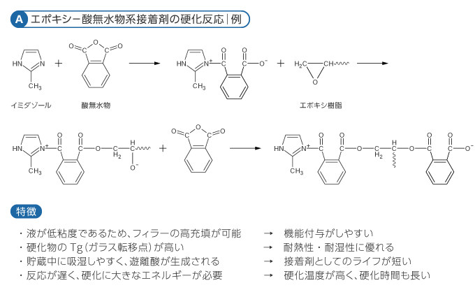 エポキシ ─ 酸無水物系接着剤の硬化反応の一例