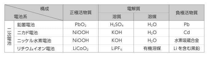 二次電池を構成する正極・負極の活物質と電解質の代表例