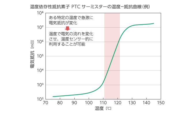 温度依存性抵抗素子 PTC サーミスターの温度 ─ 抵抗曲線の一例