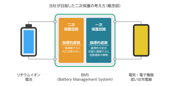 デクセリアルズ社が目指した二次保護の考え方（概念図）