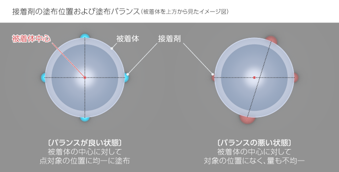 接着剤の塗布位置および塗布バランス（被着体を上方から見たイメージ図）