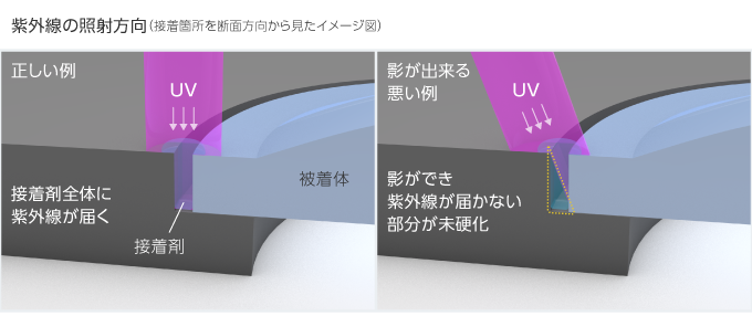 紫外線の照射方向（接着箇所を断面方向から見たイメージ図）