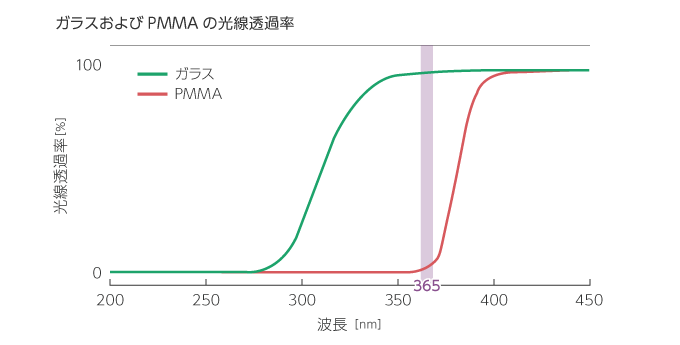 ガラスおよびPMMAの光線透過率