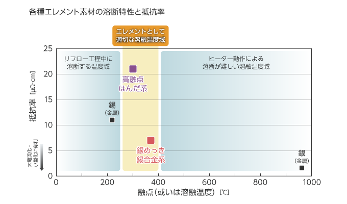 各種エレメント素材の溶断特性と抵抗率