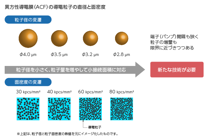 粒子整列型異方性導電膜「ArrayFIX」の基礎知識 | TECH TIMES | 製造系