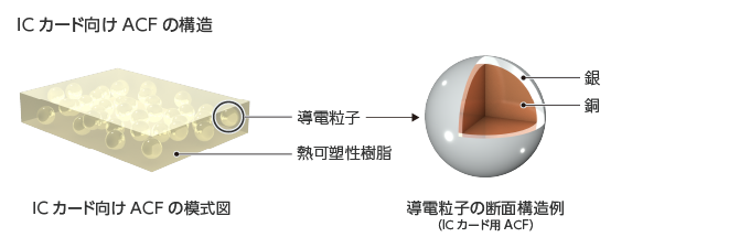 ICカード向け異方性導電膜（ACF）の構造