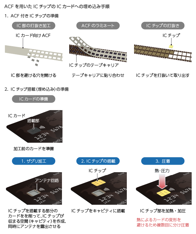 異方性導電膜（ACF）を用いたICチップのICカードへの埋め込み手順