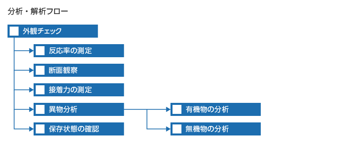 異方性導電フィルム（ACF）の分析・解析フロー図