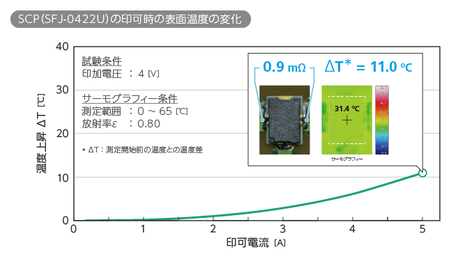 SCP（SFJ-0422U）の印可時の表面温度の変化