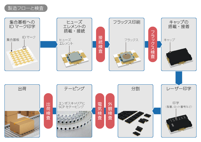 SCPの製造フローと前後の検査の概略